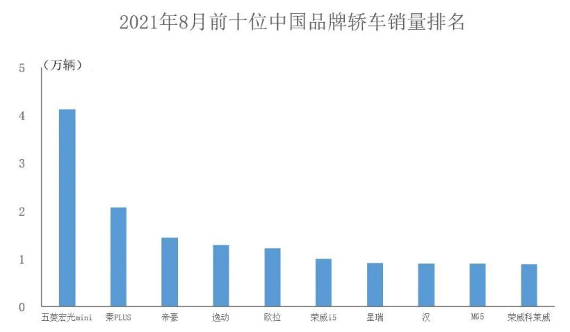 8月中国品牌汽车销量公布：同比增长超51%